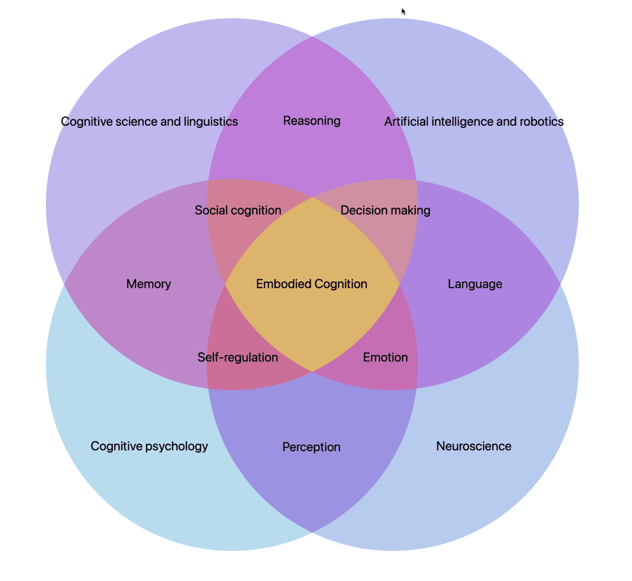A diagram showing the scope of embodied cognition and the intertwined relationship that arise between the sciences.